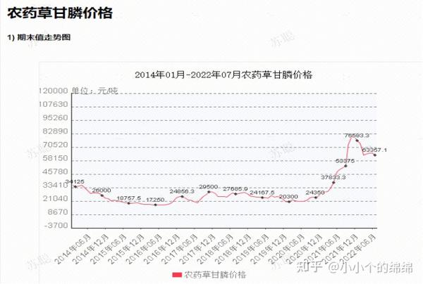 草甘膦最新价格动态及走势分析
