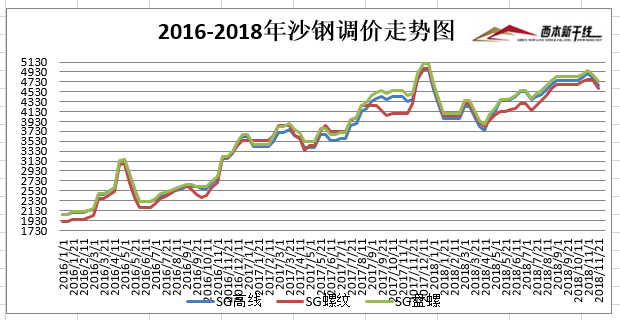 沙钢最新价格表详解及购买指南