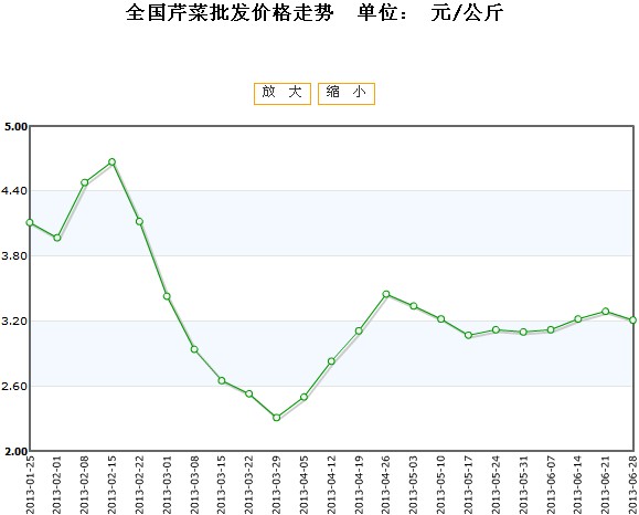 芹菜价格最新行情走势分析，市场动态与趋势预测