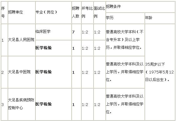 医学检验最新招聘信息更新速递