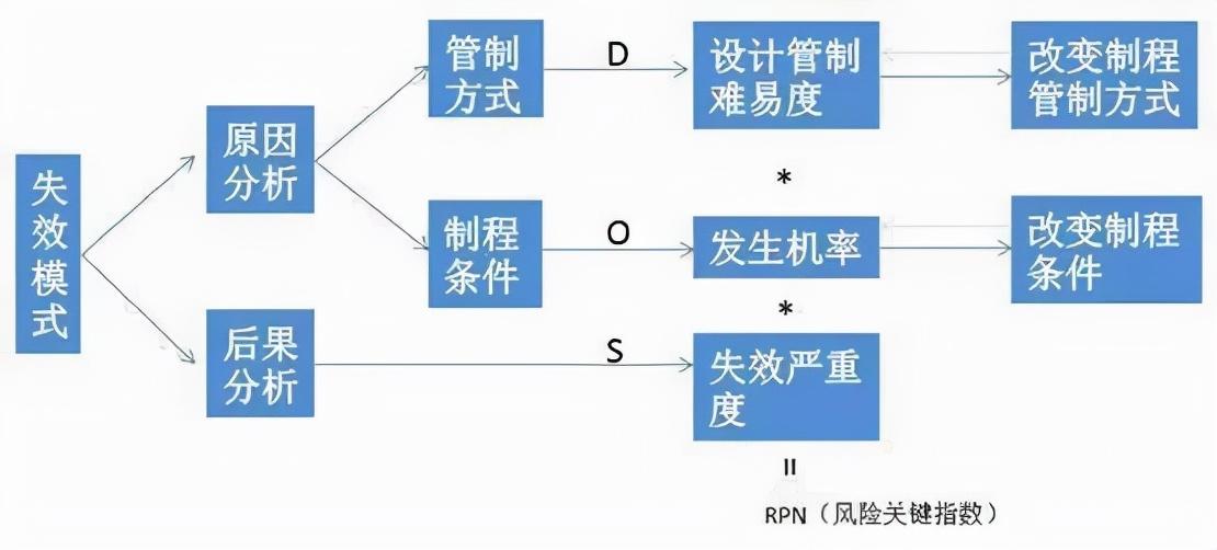 最新版FMEA，故障模式与影响分析的前沿探索