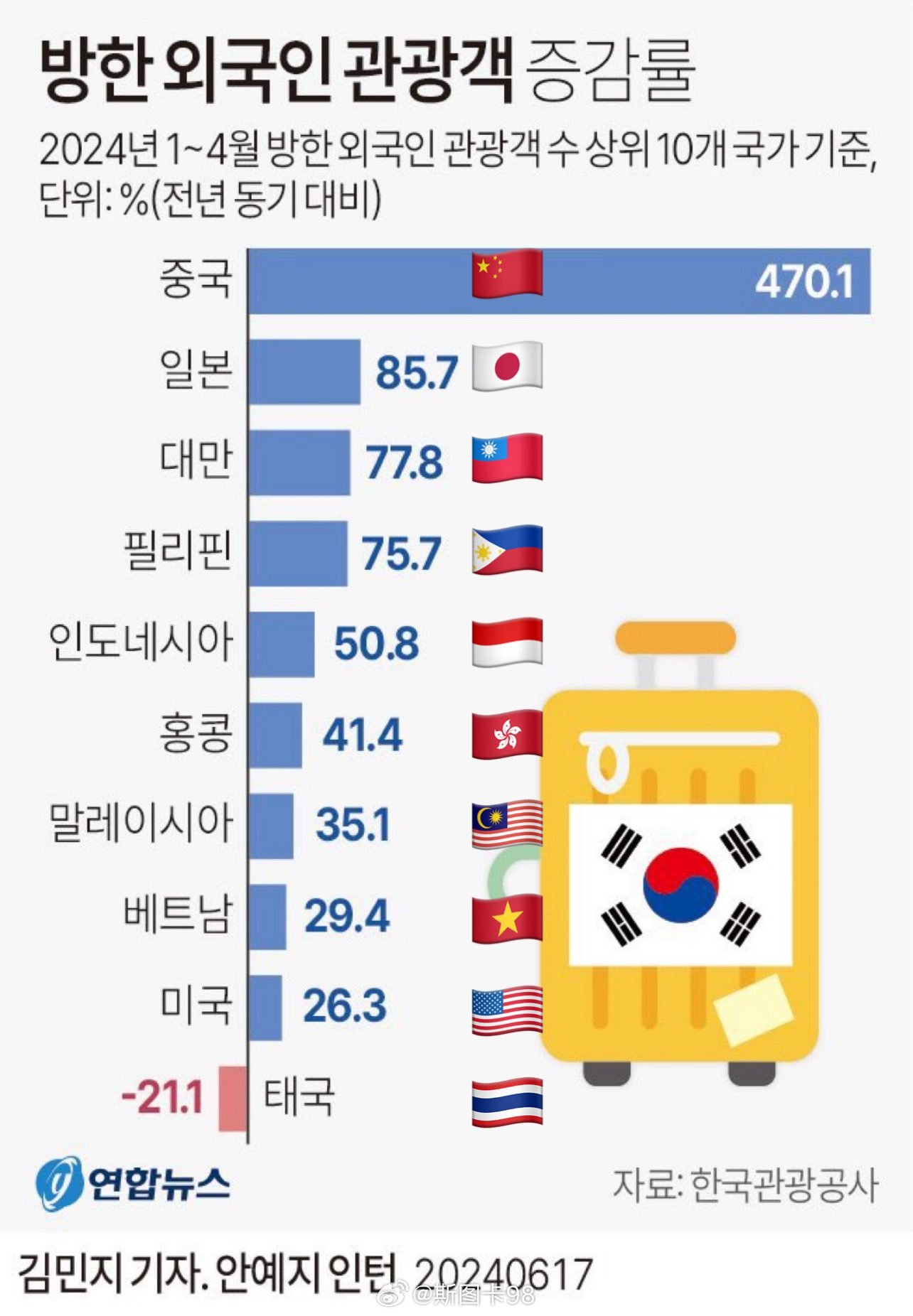 韩国旅游业最新客流量分析与论述